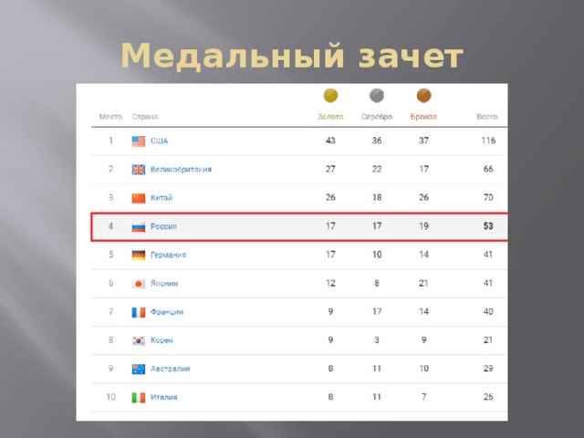 Медальный зачет 