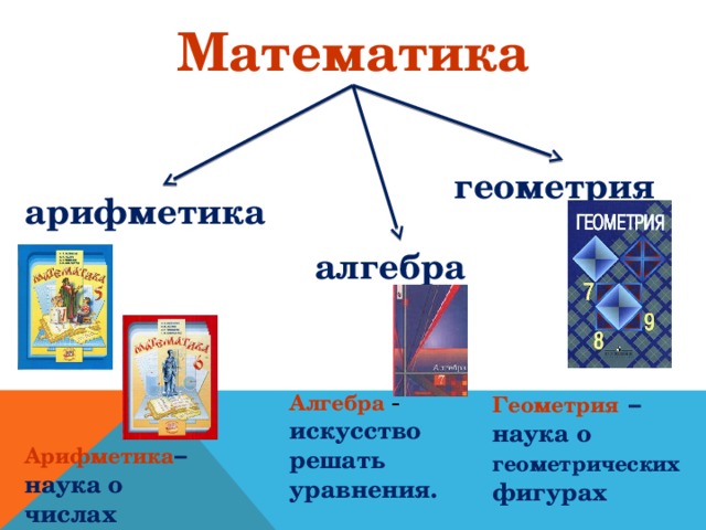 Математика геометрия арифметика алгебра Геометрия  – наука о геометрических фигурах Алгебра  – искусство решать уравнения. Арифметика – наука о числах  