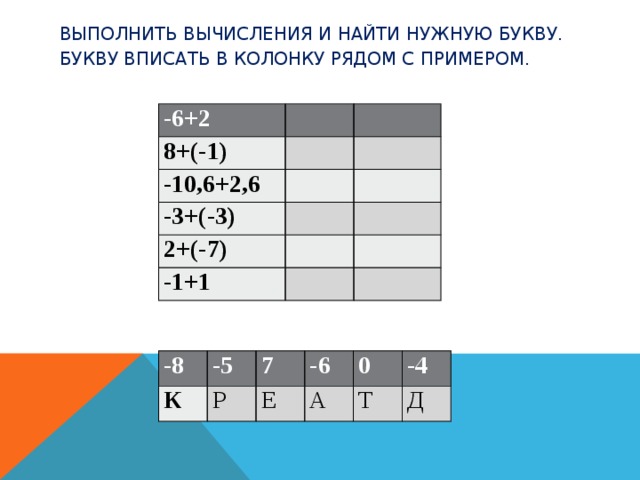 Выполнить вычисления и найти нужную букву. Букву вписать в колонку рядом с примером.   -6+2   8+(-1)     -10,6+2,6     -3+(-3)     2+(-7)   -1+1         -8 К -5 7 Р -6 Е 0 А Т -4 Д 