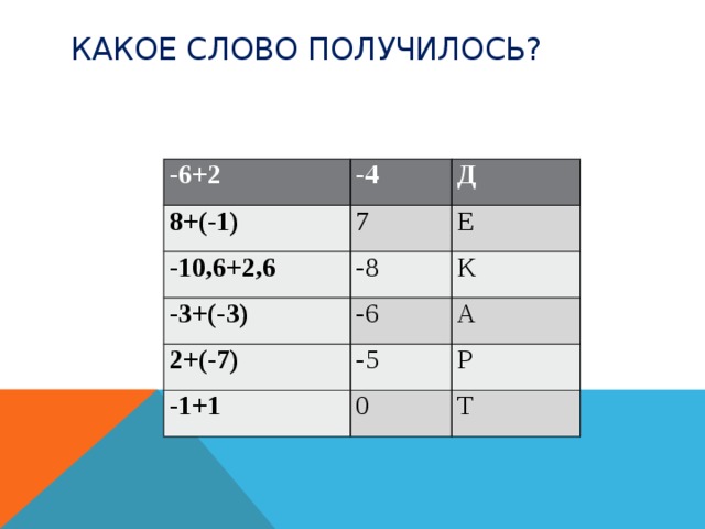 Какое слово получилось? -6+2 -4 8+(-1) Д 7 -10,6+2,6 -8 Е -3+(-3) 2+(-7) К -6 -5 А -1+1 Р 0 Т 