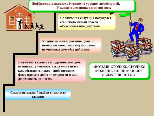 Дифференцированное обучение по уровню способностей. У каждого лестница развития своя. Проблемная ситуация побуждает его искать новый способ объяснения или действия. Ученик не может достичь цели с помощью известных ему (из ранее изученных) способов действия. Интеллектуальное затруднение, которое возникает у ученика, когда он не знает, как объяснить какое - либо явление, факт, процесс действительности и как действовать при этом.  «ВОЗЬМИ СТОЛЬКО,СКОЛЬКО МОЖЕШЬ, НО НЕ МЕНЬШЕ ОБЯЗАТЕЛЬНОГО!»  Самостоятельный выбор сложности задания 