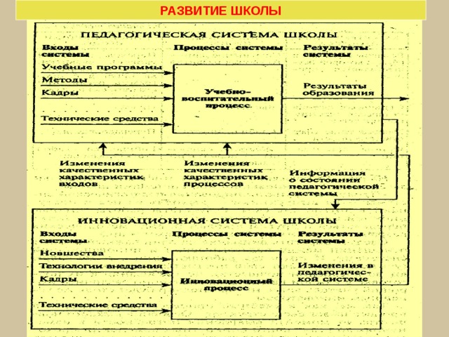 РАЗВИТИЕ ШКОЛЫ Лазарев В.С. Системное развитие школы. – М.: Педагогическое общество России, 2002. – 304с. 3 3 
