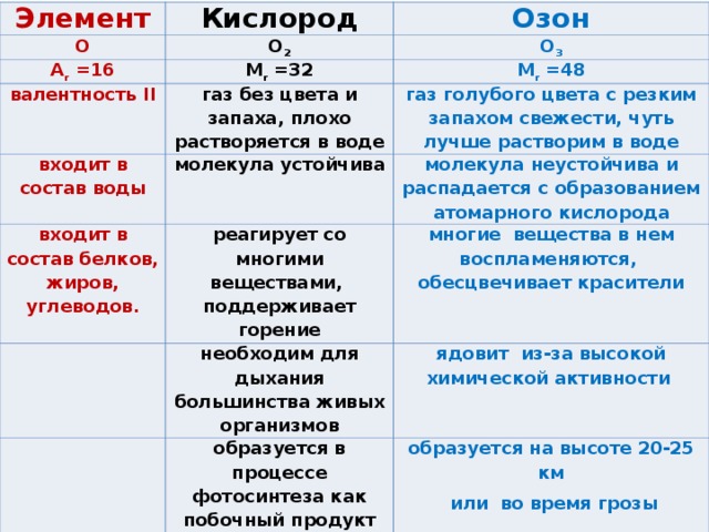 Элемент Кислород O Озон O 2 A r =16 O 3 M r =32 валентность II газ без цвета и запаха, плохо растворяется в воде M r =48 входит в состав воды входит в состав белков, жиров, углеводов. молекула устойчива газ голубого цвета с резким запахом свежести, чуть лучше растворим в воде реагирует со многими веществами, поддерживает горение молекула неустойчива и распадается с образованием атомарного кислорода многие вещества в нем воспламеняются, обесцвечивает красители необходим для дыхания большинства живых организмов образуется в процессе фотосинтеза как побочный продукт ядовит из-за высокой химической активности образуется на высоте 20-25 км  или во время грозы является одним из постоянных компонентов воздуха образует тонкий слой, который защищает все живое на Земле от ультрафиолетового излучения  