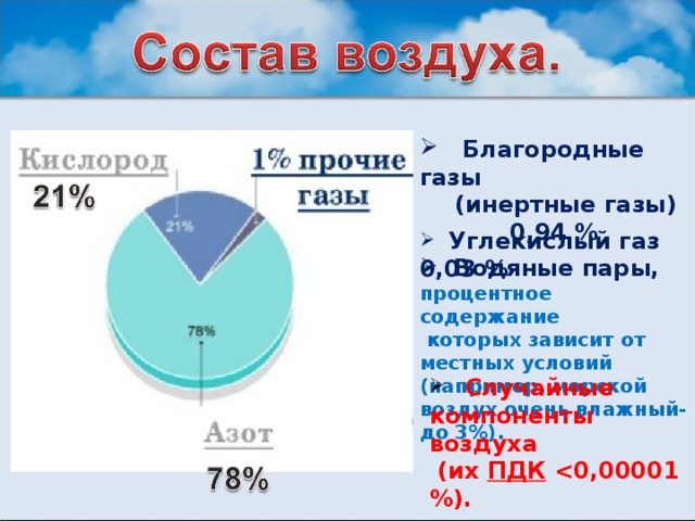  Благородные газы  (инертные газы)  0,94 %   Углекислый газ  0,03 %  Водяные пары, процентное содержание  которых зависит от местных условий (например, морской воздух очень влажный- до 3%).  Случайные компоненты воздуха  Случайные компоненты воздуха  Случайные компоненты воздуха  (их ПДК   (их ПДК   (их ПДК  