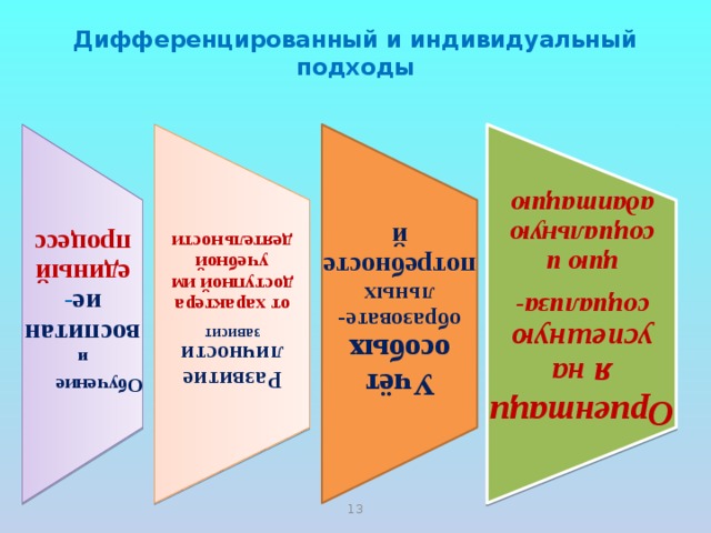 Обучение и воспитание - единый процесс Развитие личности зависит от характера доступной им учебной деятельности Учёт особых образовате-льных потребностей Ориентация на успешную социализа- цию и социальную адаптацию Дифференцированный и индивидуальный подходы    