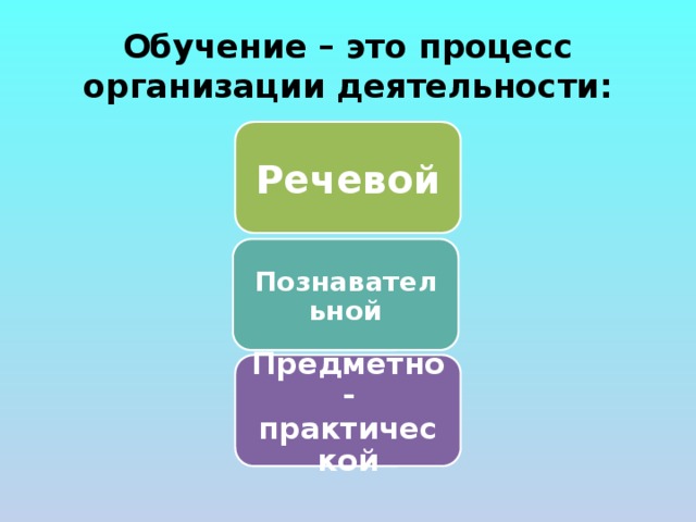 Обучение – это процесс организации деятельности: Речевой Познавательной Предметно-практической 