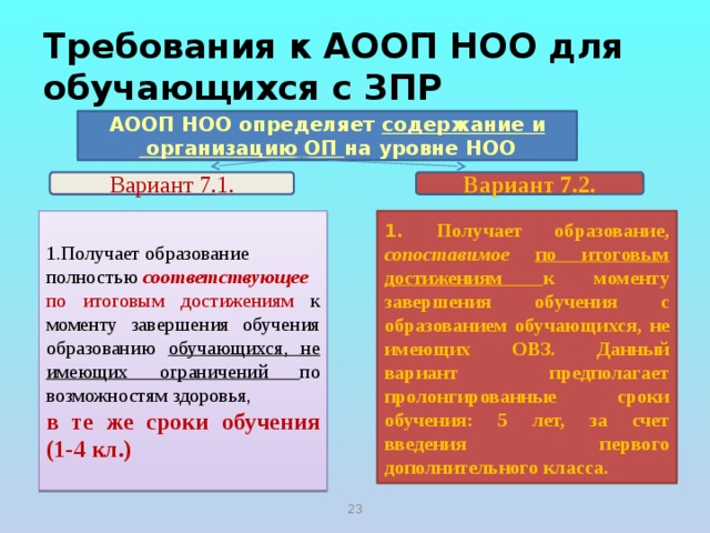 Требования к АООП НОО для обучающихся с ЗПР АООП НОО определяет содержание и  организацию ОП на уровне НОО Вариант 7.1. Вариант 7.2. 1.Получает образование полностью соответствующее 1. Получает образование, сопоставимое  по итоговым достижениям к моменту завершения обучения с образованием обучающихся, не имеющих ОВЗ. Данный вариант предполагает пролонгированные сроки обучения: 5 лет, за счет введения первого дополнительного класса. по итоговым достижениям к моменту завершения обучения образованию обучающихся, не имеющих ограничений по возможностям здоровья, в те же сроки обучения (1-4 кл.) 21 