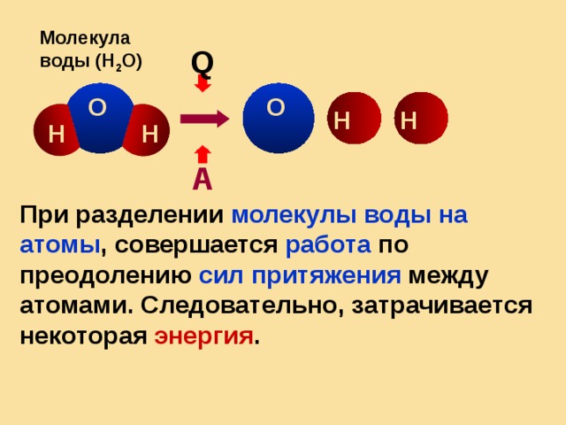 Молекула воды (Н 2 О) Q О О Н Н Н Н А При разделении молекулы воды на атомы , совершается работа по преодолению сил притяжения между атомами. Следовательно, затрачивается некоторая энергия . При разделении молекулы воды на атомы, совершается работа по преодолению сил притяжения между атомами. Следовательно, затрачивается некоторая жнергия.  