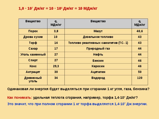 1,0 · 10 7 Дж/кг = 10 · 10 6 Дж/кг = 10 МДж / кг Вещество q, МДж/кг Порох Дрова сухие Вещество 3,8 q, МДж/кг Мазут 10 Торф 14 40,6 Дизельное топливо Сахар Уголь каменный Топливо реактивных самолетов  (ТС- 1) 43 17 27 Природный газ 43 Спирт 44 Нефть Кокс 27 44 Антрацит 29,3 Бензин 46 Керосин 30 Древесный уголь 46 Ацетилен 34 50 Водород 120 Одинаковая ли энергия будет выделяться при сгорании 1 кг угля, газа, бензина?  Как понимать: удельная теплота сгорания, например, торфа 1,4·10 7 Дж/кг? Это значит, что при полном сгорании 1 кг торфа выделяется 1,4·10 7 Дж энергии. 
