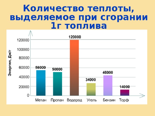 Количество теплоты, выделяемое при сгорании 1г топлива 