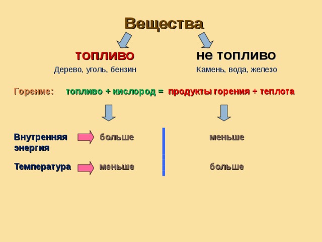 Вещества топливо не топливо Камень, вода, железо Дерево, уголь, бензин Горение:  топливо + кислород = продукты горения + теплота больше Внутренняя энергия меньше Температура больше меньше 