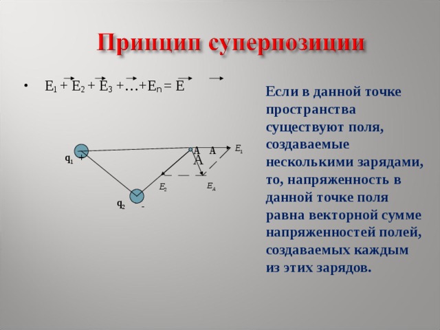 Е 1 + Е 2 + Е 3 +…+Е n  = Е Если в данной точке пространства существуют поля, создаваемые несколькими зарядами, то, напряженность в данной точке поля равна векторной сумме напряженностей полей, создаваемых каждым из этих зарядов. A A А + q 1 - q 2 - 