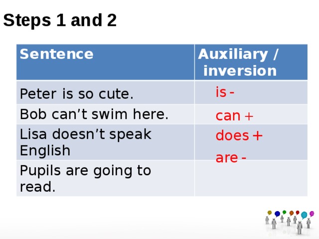 Steps 1 and 2 Sentence Auxiliary / inversion Peter  is so cute. Bob can’t swim here. Lisa doesn’t speak English Pupils are going to read. is  - can  + does  + are  - 