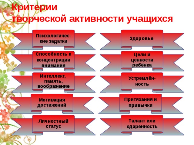 Критерии  творческой активности учащихся   Психологичес-кие задатки Здоровье Способность к концентрации внимания Цели и ценности ребёнка Интеллект, Устремлён-ность память, воображение Мотивация достижений Притязания и привычки Личностный статус Талант или одаренность 
