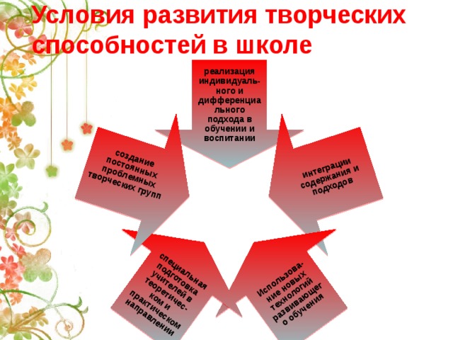 Условия развития творческих способностей в школе интеграции содержания и подходов Использова-ние новых технологий развивающего обучения специальная подготовка учителей в теоретичес-ком и практическом направлении создание постоянных проблемных творческих групп   реализация индивидуаль-ного и дифференциального подхода в обучении и воспитании 