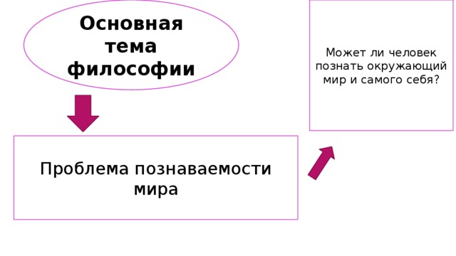 Основная тема философии Может ли человек познать окружающий мир и самого себя? Проблема познаваемости мира 