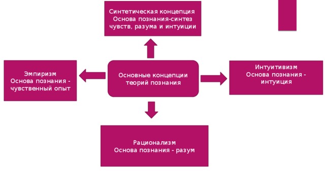 Синтетическая концепция  Основа познания-синтез чувств, разума и интуиции Основные концепции теорий познания Эмпиризм Основа познания - чувственный опыт Интуитивизм Основа познания - интуиция Рационализм Основа познания - разум 