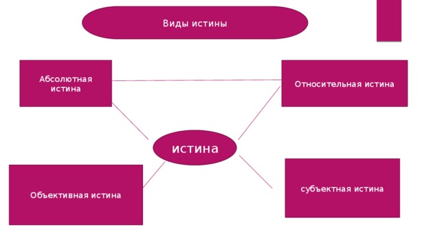 Виды истины Абсолютная истина Относительная истина истина субъектная истина Объективная истина 