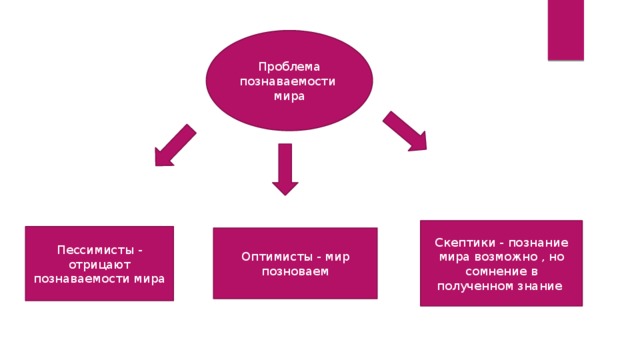 Проблема познаваемости  мира Скептики - познание мира возможно , но сомнение в полученном знание  Пессимисты - отрицают познаваемости мира Оптимисты - мир позноваем 