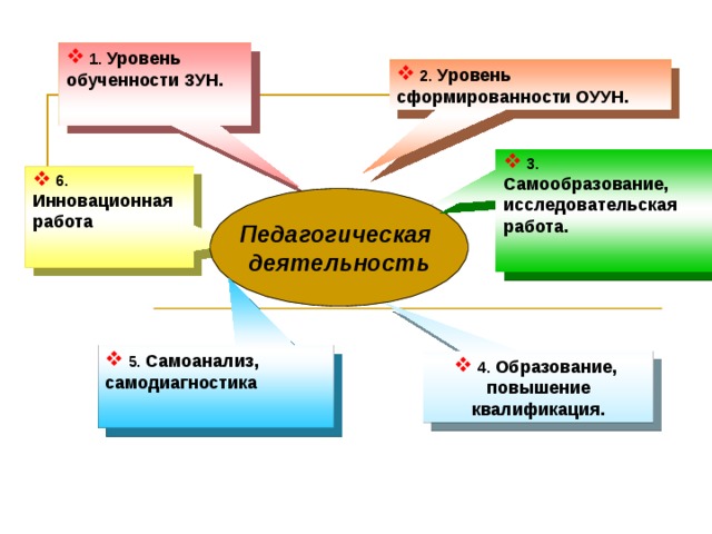  1. Уровень обученности ЗУН.   2. Уровень сформированности ОУУН.  3. Самообразование, исследовательская работа.   6. Инновационная работа   Педагогическая деятельность   5. Самоанализ, самодиагностика   4. Образование, повышение квалификация. 