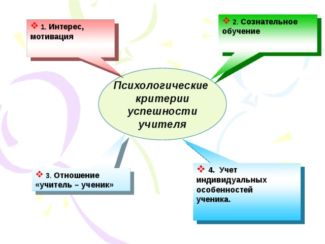  2. Сознательное обучение   1. Интерес, мотивация   Психологические критерии успешности учителя   4.  Учет индивидуальных особенностей ученика.   3. Отношение «учитель – ученик» 