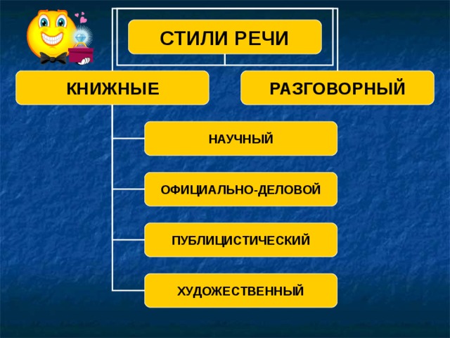 СТИЛИ РЕЧИ КНИЖНЫЕ РАЗГОВОРНЫЙ НАУЧНЫЙ ОФИЦИАЛЬНО-ДЕЛОВОЙ ПУБЛИЦИСТИЧЕСКИЙ ХУДОЖЕСТВЕННЫЙ 