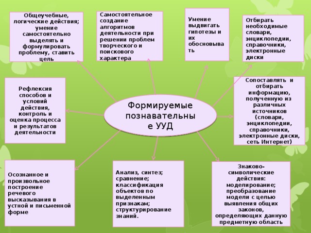 Умение выдвигать гипотезы и их обосновывать Самостоятельное создание алгоритмов деятельности при решении проблем творческого и поискового характера Общеучебные, логические действия;  умение самостоятельно выделять и формулировать проблему, ставить цель Отбирать необходимые словари, энциклопедии, справочники, электронные диски Сопоставлять  и отбирать информацию, полученную из  различных источников (словари, энциклопедии, справочники, электронные диски, сеть Интернет) Рефлексия способов и условий действия, контроль и оценка процесса и результатов деятельности Формируемые познавательные УУД Осознанное и произвольное построение речевого высказывания в устной и письменной форме Анализ, синтез; сравнение; классификация объектов по выделенным признакам; структурирование знаний. Знаково-символические действия: моделирование; преобразование модели с целью выявления общих законов, определяющих данную предметную область 