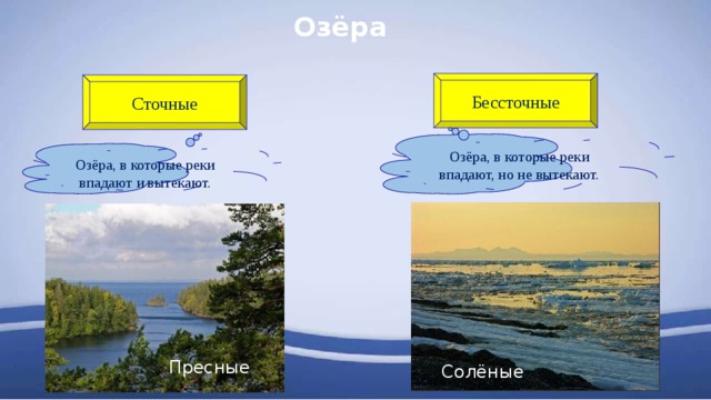 Озёра Бессточные Сточные Озёра, в которые реки впадают, но не вытекают. Озёра, в которые реки впадают и вытекают. Пресные Солёные 