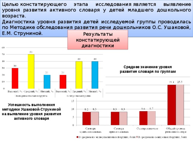 Целью констатирующего этапа исследования является выявление уровня развития активного словаря у детей младшего дошкольного возраста. Диагностика уровня развития детей исследуемой группы проводилась по Методике обследования развития речи дошкольников О.С. Ушаковой, Е.М. Струниной. Результаты констатирующей диагностики Среднее значение уровня развития словаря по группам Успешность выполнения методики Ушаковой-Струниной на выявление уровня развития активного словаря 