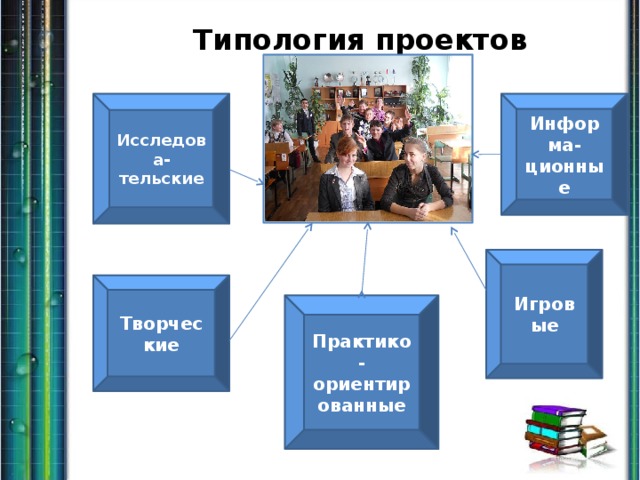 Типология проектов Информа-ционные Исследова-тельские Игровые Творческие Практико-ориентированные 