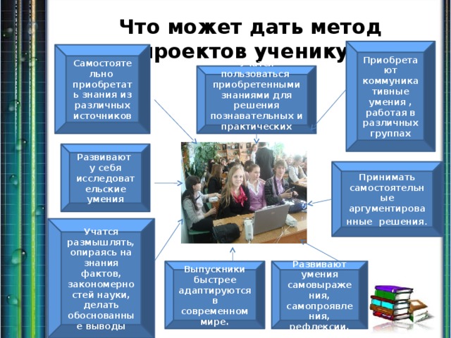 Что может дать метод проектов ученику? Приобретают коммуникативные умения , работая в различных группах Самостоятельно приобретать знания из различных источников Учатся пользоваться приобретенными знаниями для решения познавательных и практических задач Развивают у себя исследовательские умения Принимать самостоятельные аргументированные решения . Учатся размышлять, опираясь на знания фактов, закономерностей науки, делать обоснованные выводы Развивают умения самовыражения, самопроявления, рефлексии. Выпускники быстрее адаптируются в современном мире. 