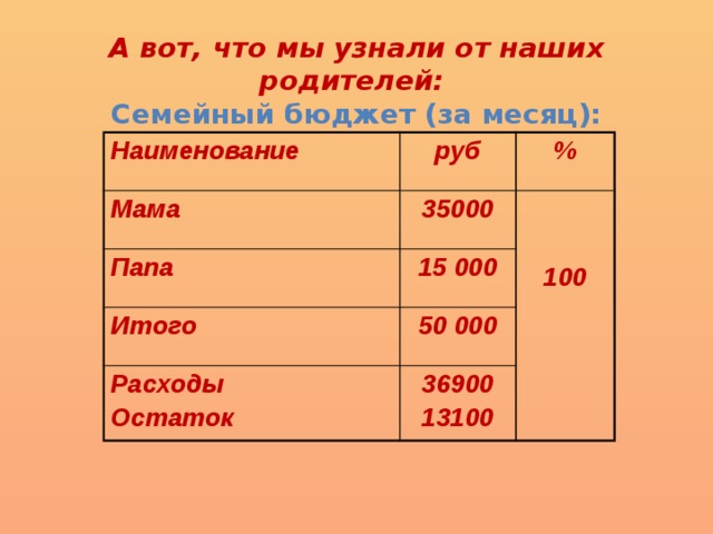 А вот, что мы узнали от наших родителей: Семейный бюджет (за месяц): Наименование руб Мама 35000 Папа % 15 000  Итого  50 000 Расходы Остаток 36900 100 13100 