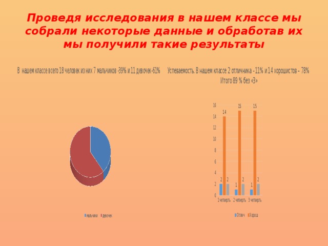 Проведя исследования в нашем классе мы собрали некоторые данные и обработав их мы получили такие результаты 