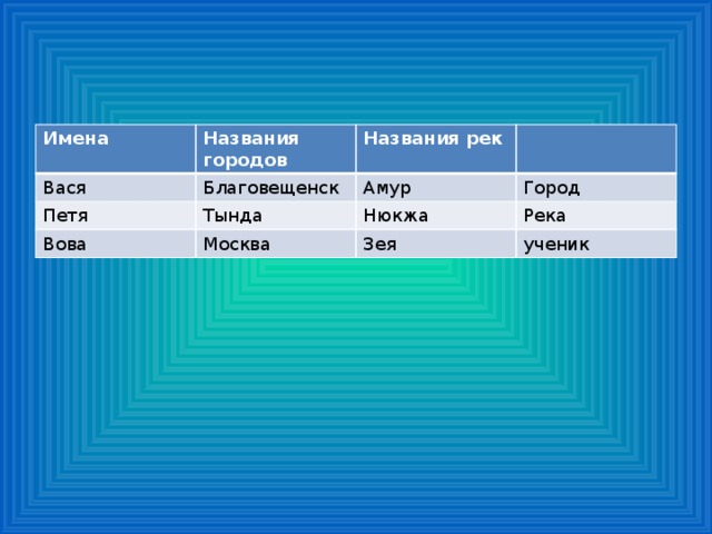 Имена Названия городов Вася Благовещенск Названия рек Петя Амур Тында Вова Город Москва Нюкжа Река Зея ученик 
