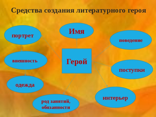  Средства создания литературного героя Имя портрет поведение Герой внешность поступки одежда интерьер род занятий, обязанности 