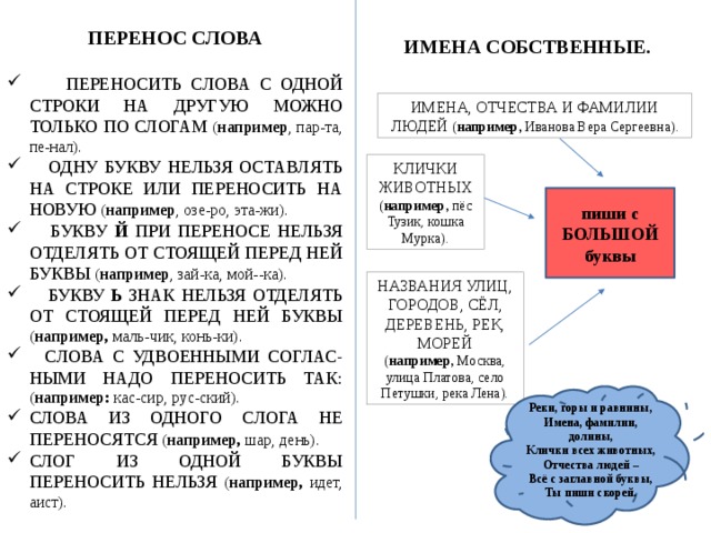 ПЕРЕНОС СЛОВА  ПЕРЕНОСИТЬ СЛОВА С ОДНОЙ СТРОКИ НА ДРУГУЮ МОЖНО ТОЛЬКО ПО СЛОГАМ ( например , пар-та, пе-нал).  ОДНУ БУКВУ НЕЛЬЗЯ ОСТАВЛЯТЬ НА СТРОКЕ ИЛИ ПЕРЕНОСИТЬ НА НОВУЮ ( например , озе-ро, эта-жи).  БУКВУ Й ПРИ ПЕРЕНОСЕ НЕЛЬЗЯ ОТДЕЛЯТЬ ОТ СТОЯЩЕЙ ПЕРЕД НЕЙ БУКВЫ ( например , зай-ка, мой--ка).  БУКВУ Ь ЗНАК НЕЛЬЗЯ ОТДЕЛЯТЬ ОТ СТОЯЩЕЙ ПЕРЕД НЕЙ БУКВЫ ( например, маль-чик, конь-ки).  СЛОВА С УДВОЕННЫМИ СОГЛАС-НЫМИ НАДО ПЕРЕНОСИТЬ ТАК: ( например: кас-сир, рус-ский). СЛОВА ИЗ ОДНОГО СЛОГА НЕ ПЕРЕНОСЯТСЯ ( например, шар, день).  СЛОГ ИЗ ОДНОЙ БУКВЫ ПЕРЕНОСИТЬ НЕЛЬЗЯ ( например, идет, аист). ИМЕНА СОБСТВЕННЫЕ. ИМЕНА, ОТЧЕСТВА И ФАМИЛИИ ЛЮДЕЙ ( например, Иванова Вера Сергеевна). КЛИЧКИ ЖИВОТНЫХ ( например, пёс Тузик, кошка Мурка). пиши с БОЛЬШОЙ буквы НАЗВАНИЯ УЛИЦ, ГОРОДОВ, СЁЛ, ДЕРЕВЕНЬ, РЕК, МОРЕЙ ( например, Москва, улица Платова, село Петушки, река Лена). Реки, горы и равнины, Имена, фамилии, долины, Клички всех животных, Отчества людей – Всё с заглавной буквы, Ты пиши скорей. 