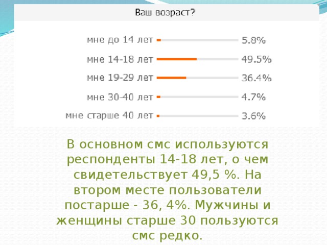 В основном смс используются респонденты 14-18 лет, о чем свидетельствует 49,5 %. На втором месте пользователи постарше - 36, 4%. Мужчины и женщины старше 30 пользуются смс редко. 