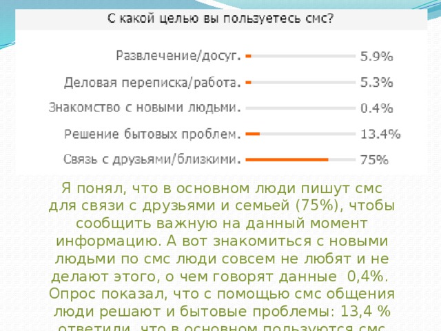 Я понял, что в основном люди пишут смс для связи с друзьями и семьей (75%), чтобы сообщить важную на данный момент информацию. А вот знакомиться с новыми людьми по смс люди совсем не любят и не делают этого, о чем говорят данные 0,4%. Опрос показал, что с помощью смс общения люди решают и бытовые проблемы: 13,4 % ответили, что в основном пользуются смс именно для этого. 