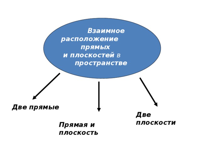  Взаимное расположение прямых  и плоскостей в пространстве Две прямые Две плоскости Прямая и плоскость 