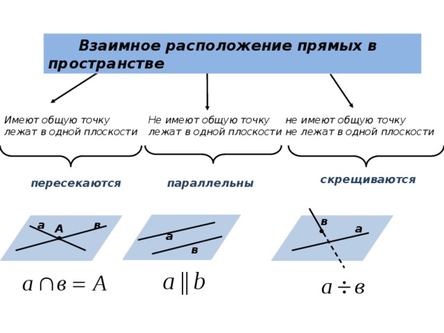  Взаимное расположение прямых в пространстве Имеют общую точку Не имеют общую точку не имеют общую точку лежат в одной плоскости не лежат в одной плоскости лежат в одной плоскости скрещиваются параллельны пересекаются в  в а а А  а в 