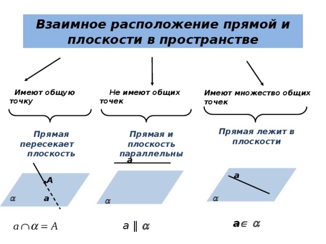 Взаимное расположение прямой и плоскости в пространстве    Не имеют общих точек  Имеют общую точку  Имеют множество общих точек  Прямая лежит в плоскости Прямая пересекает плоскость Прямая и плоскость параллельны а а  А а    а    а ‖  