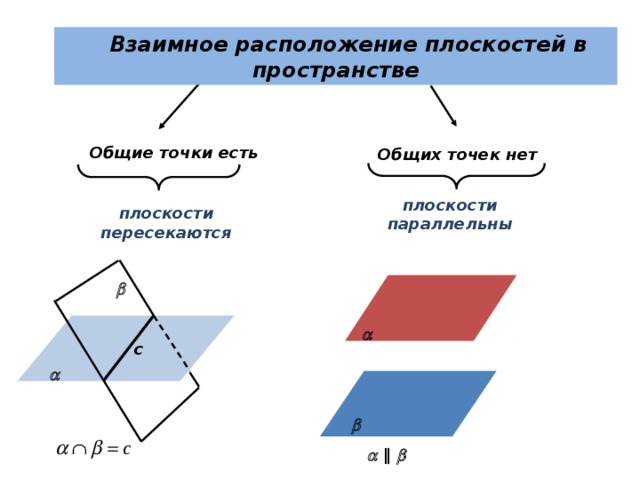  Взаимное расположение плоскостей в пространстве Общие точки есть   Общих точек нет плоскости параллельны плоскости пересекаются      с      ‖  