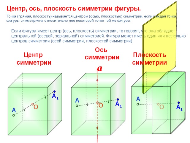 Центр, ось, плоскость симметрии фигуры. Точка (прямая, плоскость) называется центром (осью, плоскостью) симметрии, если каждая точка фигуры симметрична относительно нее некоторой точке той же фигуры. Если фигура имеет центр (ось, плоскость) симметрии, то говорят, что она обладает центральной (осевой, зеркальной) симметрией. Фигура может иметь один или несколько центров симметрии (осей симметрии, плоскостей симметрии). Ось симметрии Центр Плоскость симметрии симметрии a А 1 «Геометрия 10-11» Л.С. Атанасян и др. А А А 1 О О А 1 О А 3 