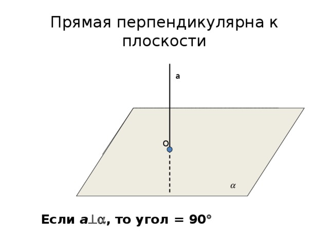 Прямая перпендикулярна к плоскости а O  Если а  , то угол = 90  