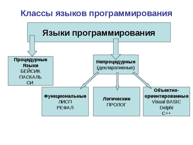 Классы языков программирования Языки программирования Непроцедурные (декларативные) Процедурные Языки БЕЙСИК ПАСКАЛЬ СИ Функциональные ЛИСП РЕФАЛ Логические ПРОЛОГ Объектно- ориентированные Visual BASIC Delphi C++ 