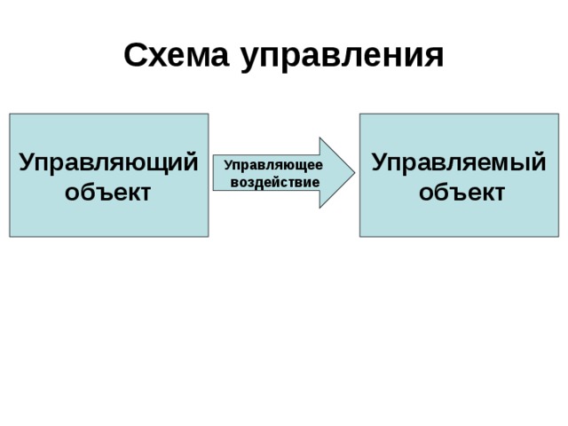 Схема управления Управляющий объект Управляемый  объект Управляющее воздействие 