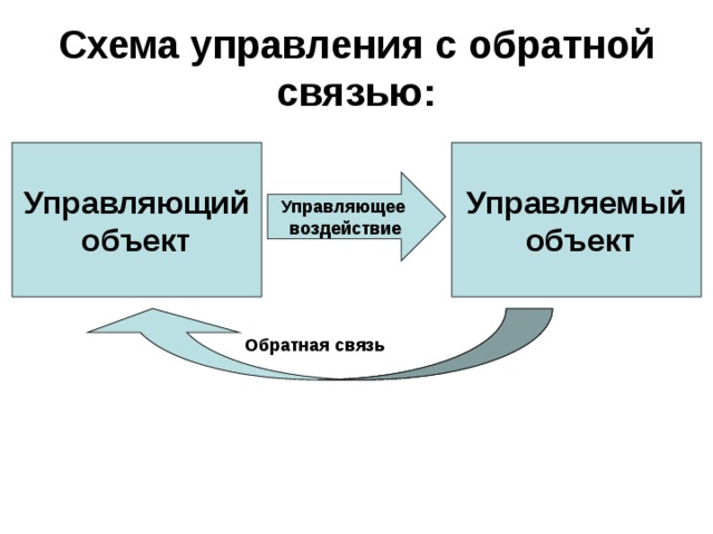 Схема управления с обратной связью: Управляющий объект Управляемый  объект Управляющее воздействие Обратная связь 