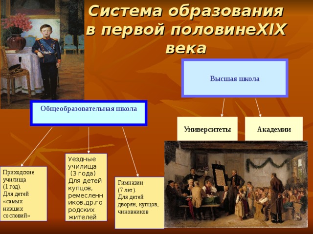 Система образования в первой половине XIX века Высшая школа Общеобразовательная школа Университеты Академии Уездные училища  (3 года) Для детей купцов, ремесленников,др.городских жителей Приходские училища (1 год). Для детей «самых низших сословий» Гимназии (7 лет). Для детей дворян, купцов, чиновников