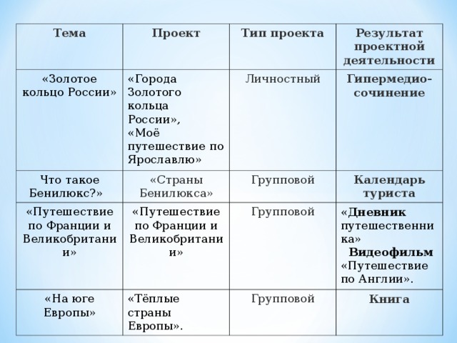 Тема Проект «Золотое кольцо России» Тип проекта «Города Золотого кольца России», «Моё путешествие по Ярославлю» Что такое Бенилюкс?» Результат проектной деятельности «Путешествие по Франции и Великобритании» Личностный «Страны Бенилюкса» «На юге Европы» «Путешествие по Франции и Великобритании» Групповой Гипермедио- сочинение Календарь туриста Групповой «Тёплые страны Европы». « Дневник путешественника»  Видеофильм «Путешествие по Англии». Групповой Книга 