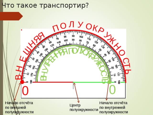 Что такое транспортир? У Я Я Н В Е Н Ш Я Я П О К У Ж Р О С О У Н Т Ь Н В Н Т У Р Н Л К О У Р П Е Ж Н С Т Ь О Л О 0 0 Начало отсчёта по внешней полуокружности Начало отсчёта по внутренней полуокружности Центр полуокружности 